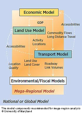 Chart. A flow chart illustrates the model components recommended for mega-region analysis. A box at the top of the chart is labeled “economic model.” An arrow marked “GDP” leads to “land use model” on one side and another arrow marked “commodity flows long distance travel” leads to a box marked “transport model” on the other. A dotted line marked “accessibilities” links this box back up to the top of the chart. The land use model then feeds into transport model, via “activity locations.” Another line connects the land use model to “environmental/fiscal models” via land use and land cover. The transport model also flows into the environmental/fiscal models via roadway link volumes. This then loops back up to land use model via location quality.