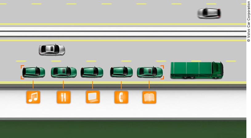 Graphic illustration of the SARTRE operating concept, which shows an overhead view of a truck (Lead Vehicle) leading a platoon of five cars (Following Vehicles) on a four-lane highway. The vehicles in the platoon are colored green; the other vehicles on the road (two) are gray.  The Following Vehicles are equipped with sensors that measure the distance, speed, and direction of the vehicle in front, allowing them to do other activities while they drive. Below each of the Following Vehicles is an orange graphic that shows the activities the drivers are engaged in: reading, talking on the phone, using a computer, eating, and listening to music. 