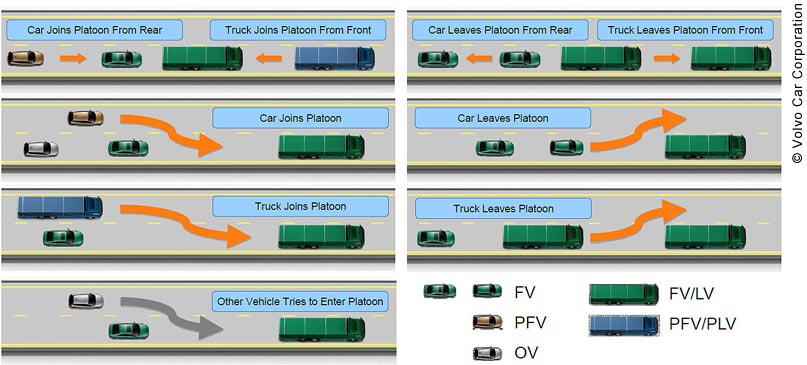 SARTRE Overview Use-Cases Diagram, depicting seven scenarios in which vehicles join or leave a platoon according to the SARTRE model. The use-case diagrams all show overhead views of platoons being led by a Lead Truck. The first scenario shows a Following Vehicle joining the platoon from the rear and a new Lead Truck joining from the front. The second scenario shows a Following Vehicle leaving the platoon from the rear, and the Lead Truck leaving from the front. The third scenario shows a new Following Vehicle joining the platoon from the left lane just behind the Lead Truck; the fourth scenario shows the Following Vehicle leaving the platoon by switching into the left lane. The fifth scenario shows a truck joining the platoon just behind the Lead Truck; the sixth scenario shows the truck leaving the platoon by switching into the left lane. The seventh scenario shows a vehicle that is not part of the platoon trying to enter the platoon by switching from the left lane into a space just behind the Lead Truck. In all of these scenarios, the drivers of the Following and Lead Vehicles manually steer their vehicles when joining and leaving a platoon laterally, but longitudinal control of the vehicles is automated.