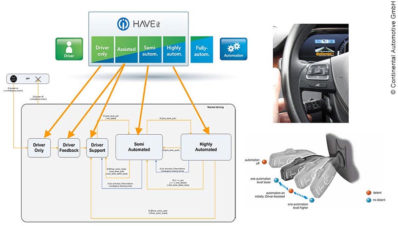 At the top is a diagram that describes the four modes of driver-vehicle integration that are supported by the HAVEit project: 1) Driver-only (fully-manual control of the vehicle), 2) Assisted, 3) Semi-automated, and 4) Highly automated. The degree of driver control is depicted in green; the degree of automation is depicted in blue. The Driver-only field is fully green; the other fields become bluer as the level of automation increases. The fifth mode of driver-vehicle integration is Fully-automated (completely blue in the diagram); the HAVEit project does not include fully-automated vehicles. Orange arrows point out from the various modes of driver-vehicle integration to another diagram that describes the various levels of driver input (steering and braking) while driving in any of the four modes of driver-vehicle integration.  In the Driver-Only mode, only the driver has input; both Driver feedback and Driver Support are necessary in the Assisted-mode. The level of driver input is not labeled for the Semi-automated and Highly-automated modes.

To the right of the diagram is a photo of the steering wheel of a car equipped with driver-vehicle integration. The driver’s hand can be seen through the steering wheel making adjustments to the switch that controls the modes of driver-vehicle integration; the switch is mounted on the left side of the steering column and resembles a control switch for windshield wipers. 

Below the photo is a graphic depiction of a driver-vehicle integration control switch. The graphic shows the various positions of the control switch as it increases or decreases the level of automation (the closer the switch gets to the driver, the higher the automation level).