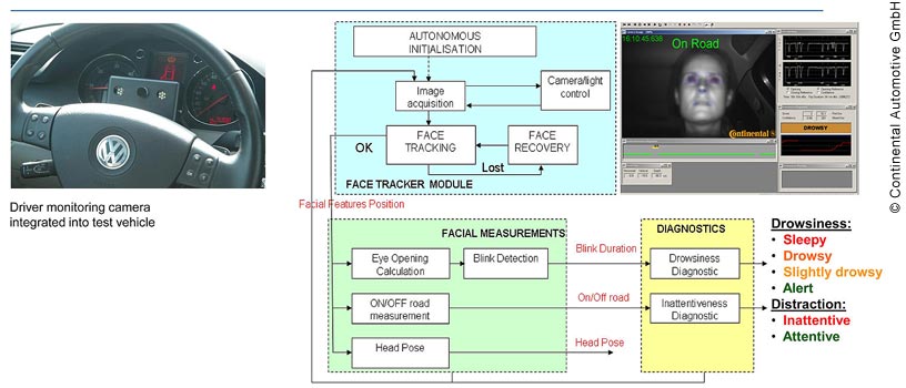 A diagram and accompanying photo depicting the current prototype of implementation of driver-vehicle interface (DVI). On the left is a photo of a steering wheel and a driver’s side dashboard. The steering column is has a DVI control switch on the left. A camera is mounted on the center of dashboard just before the control panel. The camera has a lens in the middle and two small monitors or either side of the lens. To the right of the photo is a diagram depicting the HAVEit concept of driver monitoring. There are three boxes in the diagram: on the top left is a blue box that describes the Face Tracker Module: this takes an image of the driver’s face and monitors the driver’s facial position. Below this is a green box that describes the process of facial measurements: once the driver’s facial image has been captured by the face tracked module, the driver’s eye movements (including blinking), head position, and whether the driver is on or off the road are measured. This leads to the next box to the right, a yellow box marked Diagnostics: the facial measurement metrics are used to do either a drowsiness diagnostic (based on blink duration) or an inattentiveness diagnostic (based on whether the car is on or off the road). The drowsiness diagnostic determines the level of drowsiness, described as alert, slightly drowsy, drowsy, or sleepy. The inattentiveness diagnostic determines the level of distraction, described as attentive or inattentive. Above the yellow box and to the right of the blue box is an image of a female driver captured by the dashboard camera, with various diagnostics displayed; based on those diagnostics, this driver is drowsy.