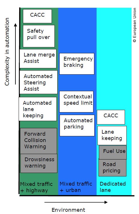 Depiction of the types of automation studied in various environments for the SMART-64 project. The vertical axis of the chart measures increased complexity in automation; the horizontal axis describes the three different road environments considered in the study. The different types of automation are either colored gray (indicating “pre-automation” systems) or white. The column on the left is colored green; this describes automation types studied in mixed traffic and highway settings. The levels of automation in this column, from lowest to highest, are: drowsiness warning (colored gray); forward collision warning (colored gray); automated lane keeping; automated steering assist; lane merge assist; safety pull over; and CACC (cooperative adaptive cruise control). The middle column is blue and describes a mixed traffic and urban environment. The levels of automation in this column, from lowest to highest, are automated parking, contextual speed limit, and emergency braking (none of these is colored gray). The right column is light blue and describes dedicated lanes; the automation levels from lowest to highest are: road pricing (gray), fuel use (gray), lane keeping, and CACC.