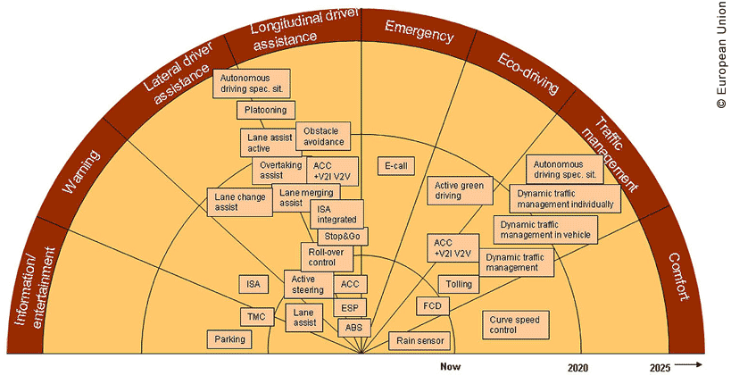 A semi-circle divided in to three layers; the circle is further divided into eight segments. Each segment represents a group of automation applications (information/entertainment; warning; lateral driver assistance; longitudinal driver assistance; emergency; eco-driving; traffic management; and comfort. The layers represent the timescale of deployment for the various applications: now (the inner layer), 2020 (the middle layer), and 2025 (the outer layer). The various applications are listed as belonging to both a group (depending on which segment it is in) and a timescale (depending on whether it is the inner, middle, or outer layer). Most of the 29 applications are in the lateral driver assistance, longitudinal driver assistance, and traffic management groups, and most will deploy between now and 2020.