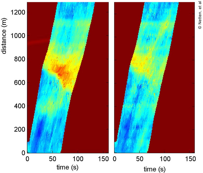 Photo of two distance-versus-time plots that compare traffic streams; recorded during the Advisory Acceleration Control field test of adaptive cruise control (ACC) vehicles. Distance in meters is represented on the vertical axis, going from 0 at the bottom to 1,200 at the top in increments of 200. Time in seconds is depicted on the horizontal axis, going from 0 to 150 left to right in increments of 50. Both photos show the plot in a spectral pattern that goes from the bottom left corner (0 for time and speed) to near the upper right corner (1,200 meters; between 100 and 150 seconds). The spectra go from shades of blue at the bottom, to yellow around the 800 meters/100 seconds mark, and then back to blue. The plot on the left (the unequipped vehicles) is more yellow (and even a little red) at the 800 meters/100 seconds mark than the plot on the right (ACC-equipped vehicles), representing the difference in shockwaves between ACC and non-ACC vehicles.