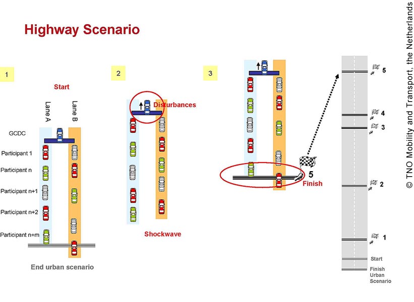 The diagram is divided in to four illustrations. The first illustration shows the start of the highway scenario: participant vehicles are lined up in two lanes (Lane A and Lane B), with a Lead Vehicle located ahead of them between lanes A and B. Participants in Lane A are evenly spaced; the Lane B vehicles are spaced at varying intervals. The second illustration depicts the vehicles as they are driving on the course: disturbances are affecting the Lead Vehicle, which is causing a shock wave behind the participants. The third illustration shows the vehicles as they are crossing the finish line. The fourth illustration depicts the layout of the course: the finish line, the starting line, and five marked intervals along the course.