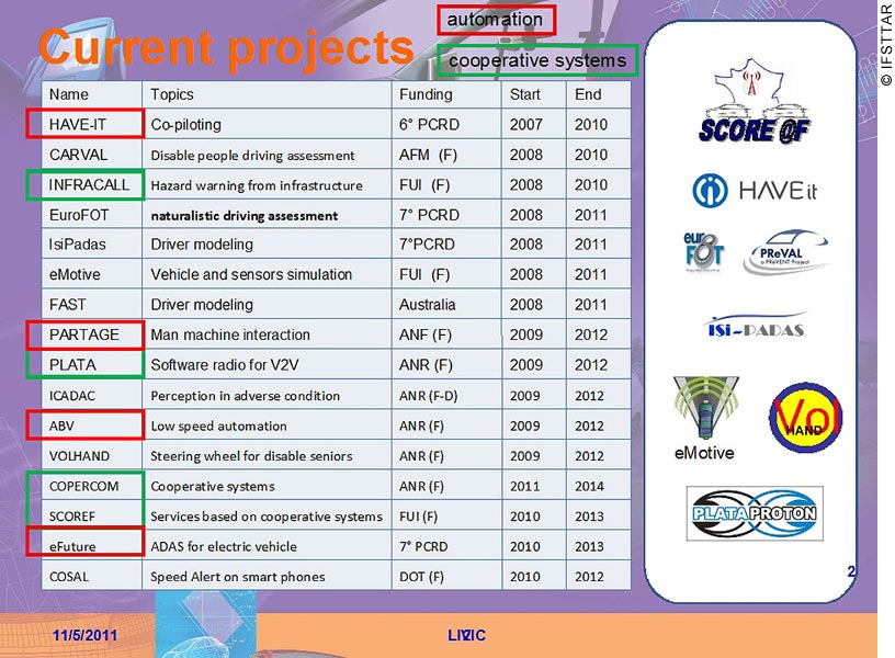 The chart is divided into five fields: Name of project, Topics, Funding, Start and End dates. Of the 16 projects, four are automation projects (highlighted in red) and four are cooperative systems projects (highlighted in green). The cooperative systems projects are INFRACALL, PARTAGE, PLATA, COPERCOM, and SCOREF. The automation projects are HAVEit, PARTAGE, ABV (Automatisation Basse Vitesse, a French project), and e-Future. The cooperative systems projects are the ones that are relevant to this report. The topic of the HAVEit project is co-piloting; the start date is 2007 and the end date is 2010. The PARTAGE topic is man-machine interaction; the project goes from 2009 to 2012. The topic for ABV is low-speed automation, and the project runs from 2009 to 2012. Finally, the e-Future topic is ADAS (advanced driver assistance system) for electric vehicles; it runs from 2010 to 2013.