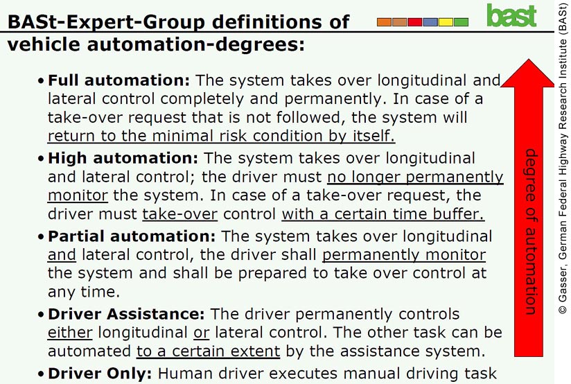 BASt-Expert-Group definitions of vehicle automation-degrees. BASt is an acronym for BundesAnstalt für Strassenwesen, which is the Federal Highway Research Institute in Germany (the German equivalent to FHWA’s Turner-Fairbank Highway Research Center). The chart describes the various degrees of vehicle automation discussed in a BASt report published in 2012 on the legal implications of road transport automation in Germany. The degrees of automation are listed from highest to lowest. First is full automation: the system takes over longitudinal and lateral control completely and permanently. Next is high automation: the system takes over longitudinal and lateral control, and the driver must no longer permanently monitor the system. In case of a take-over request, the driver must take over with a certain time buffer. Below that is partial automation: the system takes over longitudinal and lateral control, the driver shall permanently monitor the system, and shall be prepared to take over control at any time. Below partial automation is driver assistance, in which the driver permanently controls either longitudinal or lateral control; the other task can be automated to a certain extent by the assistance system. And finally, there is driver only, where the human driver executes the manual driving task (no automation).