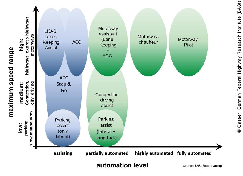 BASt chart that describes recommended vehicle automation systems at various speed ranges and automation levels. BASt is an acronym for BundesAnstalt für Strassenwesen, which is the Federal Highway Research Institute in Germany (the German equivalent to FHWA’s Turner-Fairbank Highway Research Center). The vertical axis compares speed ranges (low: parking, slow maneuvers; medium: congestion, city driving; and high: highways, express highways, motorways). The horizontal axis describes increasing levels of automation: assisting, partially-automated, highly-automated, and fully-automated. At low speeds, the recommended automation system at the assisting level of control is parking assistance with only automated lateral control; at the partially automated level, it is parking assistance with lateral and longitudinal control. At medium speeds, the automation system recommended for the assisting level is adaptive cruise control (ACC) with Stop and Go functionality; at the partially automated level it is congestion driving assistance. For high speeds, there are two recommended automation systems for the assisting level: lane-keeping assistance (LKAS) and ACC. For partially-automated vehicles, a motorway assistant (which includes both LKAS and ACC) is recommended. At the highly-automated level, motorway-chauffeur (which includes automatic longitudinal and lateral control that the driver does not need to permanently monitor) is recommended. And finally, at the fully automated level, motorway-pilot (which includes automatic longitudinal and lateral control that the driver does not need to monitor) is recommended.