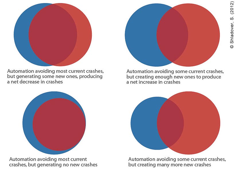 Four Venn diagrams that illustrate the potential safety benefits and non-benefits based on the BASt study. BASt is an acronym for BundesAnstalt für Strassenwesen, which is the Federal Highway Research Institute in Germany (the German equivalent to FHWA’s Turner-Fairbank Highway Research Center). As described in the text, the diagrams use blue circles to represent present-day crashes associated with manual driving hazards, and red circles to represent the changes in crashes that occur when the automation system is doing the driving. The overlaps between the circles represent the crashes that could potentially be eliminated by automation (benefit); the crescents outside the outside the overlap areas represent the crashes that would still occur after the introduction of automation (non-benefit).

The first Venn diagram illustrates automation avoiding most current crashes but generating new ones, producing a net decrease in crashes. In this diagram, the overlap between the blue and red circles is slightly larger than the area of the outside crescents. The second diagram describes automation avoiding some current crashes, but creating enough new ones to produce a net increase in crashes (the overlap area is smaller than the outside crescents). The third diagram describes automation avoiding most current crashes, but generating no new crashes; the crescent area for this diagram is very small. Finally, the fourth Venn diagram describes automation avoiding some current crashes, but creating many more new crashes; the outside crescents are much larger than the overlap area.
