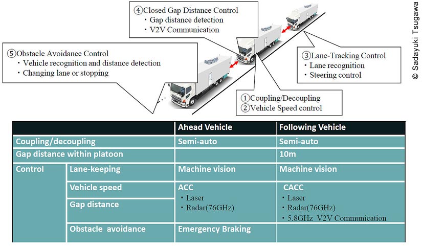 The slide presents a diagram with an accompanying illustration of an Energy ITS truck platoon and its capabilities. The diagram is divided in to three columns. The first column lists the platoon’s capabilities. The second column describes the nature of the capabilities for the ahead (lead) vehicle; the third column describes the capabilities of the following vehicles in the platoon. In the coupling/de-coupling category, both the Lead and Following Vehicles are described as semi-auto. The gap distance within the platoon is 10 meters for the Following Vehicle. The third capability is control, which is broken down further in to four sub-headings: lane-keeping, vehicle speed, gap distance, and obstacle avoidance. The lane-keeping function is described as machine vision for both the Lead and Following Vehicles. Vehicle speed and gap distance are both controlled by adaptive cruise control (ACC) in the Lead Vehicle, and by cooperative cruise control (CACC) in the Following Vehicles. ACC uses two different sensors technologies: laser and radar. CACC has three sensor technologies: laser, radar, and vehicle-to-vehicle communication (V2V). Finally, obstacle avoidance is controlled by emergency braking in the Lead Vehicle.