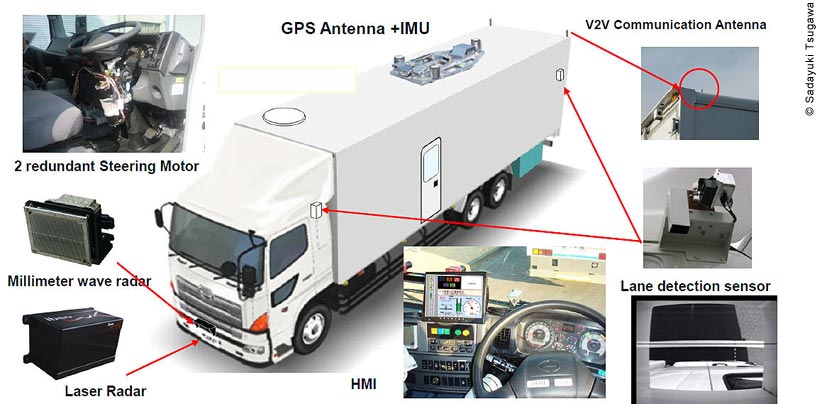 On top of the truck is a global positioning system (GPS) antenna equipped with an inertial measurement unit (IMU). On the rear of the truck on the passenger side is a vehicle-to-vehicle (V2V) communication antenna. Lane detection sensors are on the passenger side of the truck on the cab and near the rear of the truck. Two types of radar—a millimeter wave radar and a laser radar—are located on the front of the cab (the millimeter wave radar just below the grill; the laser radar on the front bumper). Inside the cab are two redundant steering motors mounted to the steering column, as well as a human-machine interface (HMI) display mounted on the dash to the left of the steering wheel. 