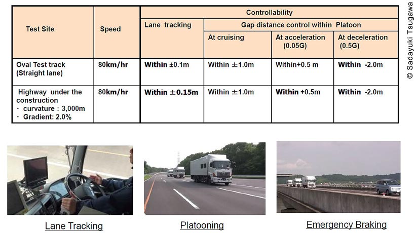 There are three main headers in the diagram: test site, speed, and controllability. There are two sub-headings under controllability: lane tracking and gap distance control within platoon. Under the gap distance control within platoon sub-heading are three sub-sub-headings: at cruising, at acceleration (0.5G), and at deceleration (0.5G). The first test site is an oval test track (trucks driving in a straight line), with speeds of 80 kilometers per hour and lane tracking within plus or minus 0.1 meters. The gap distance control at cruising is within plus or minus 1.0 meter, at acceleration within plus 0.5 meters, and at deceleration within minus 2.0 meters. The second test site is a highway under construction (with a curvature of 3,000 meters and a gradient of 2.0%), at a speed of 80 kilometers per hour and lane tracking within plus or minus 0.15 meters. The gap distance control at cruising is within plus or minus 1.0 meter, at acceleration is within plus 0.5 meters, and at deceleration is within minus 2.0 meters. Between the two test sites, all of the measured variables (speed, lane tracking, and gap distance at cruising, at acceleration, and at deceleration) were the same except for lane tracking, which had a difference of plus or minus 0.05 meters.