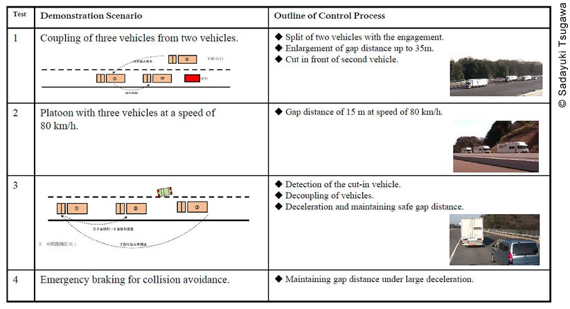 A diagram that includes graphic depictions of maneuver scenarios for Energy ITS truck platoons, with accompanying photos. The diagram is divided into three columns: test number, demonstration scenario, and outline of control process. There is usually a graphic for each demonstration scenario, and bullet points with a photo that describes the outline of the control process. The first scenario is labeled “coupling of three vehicles from two vehicles”; the graphic depicts a third truck entering a two-truck platoon from the right lane. The outline of the control process is described in three bullet points: split of two vehicles with the engagement; enlargement of gap distance up to 35 meters, and cut in front of second vehicle. The accompanying photo shows the third truck approaching the platoon from behind in the right lane on a tree-lined highway; a car is driving behind the platoon in the left lane. The second scenario is a platoon with three vehicles going at a speed of 80 kilometers per hour (no graphic). Under the outline of control process is a single bullet: gap distance of 15 meters at speed of 80 kilometers per hour. The photo is of three white trucks in a platoon driving on a divided highway. The third scenario is not labeled but shows a graphic depiction of an unauthorized car attempting to enter a three-truck platoon between the second and third trucks. The outline process is described in three bullets: detection of the cut-in vehicle; decoupling of vehicles; deceleration and maintaining safe gap distance. The photo is a rear view of a white truck; a blue van is entering the lane behind the truck from the right lane. The fourth scenario is labeled emergency braking for collision avoidance (no graphic or photo); the outline process is described as maintaining gap distance under large deceleration.