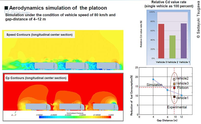 Three graphic depictions of the results of computational fluid dynamics simulations conducted on Energy ITS truck platoons. The first graphic is of two colored plots showing visualizations of both air speed contours and pressure coefficient (Cp) contours of the longitudinal center sections of a three-truck platoon. The plots are colored based on a scale that goes from -0.50000 (dark blue) to -0.40000 (light blue) to -0.30000 (bluish-green) to -0.2000 (greenish-yellow) to -0.10000 (yellow) to 0.0000 units of normalized pressure. In the speed contours plot, the area above the platoon is yellow, while the areas between the trucks are a mix of light blue and blue. In the Cp contours plot, the background in red; however, the area immediately surrounding each truck is yellow and orange. There is a red space before and after each truck. Also, the color just around the cab of the lead truck is light and dark blue.

The graph in the upper right of the presentation slide is a bar graph comparing the relative drag coefficient (Cd) value rates of Vehicles 1, 2, and 3 of the platoon (a single vehicle represents 100%). Vehicles 1 and 3 have very similar Cd value rates of about 75%; Vehicle 2 is closer to 45%. Below the bar graph is another graph that plots the percentage of the reduction of fuel consumption versus gap distance in meters for Vehicles 1, 2, and 3 in the platoon. Vehicle 2 had the highest rate of fuel consumption reduction at just approximately 19%; Vehicle 3 had a reduction rate of 16%; and Vehicle 1 had the lowest reduction rate at 9%.