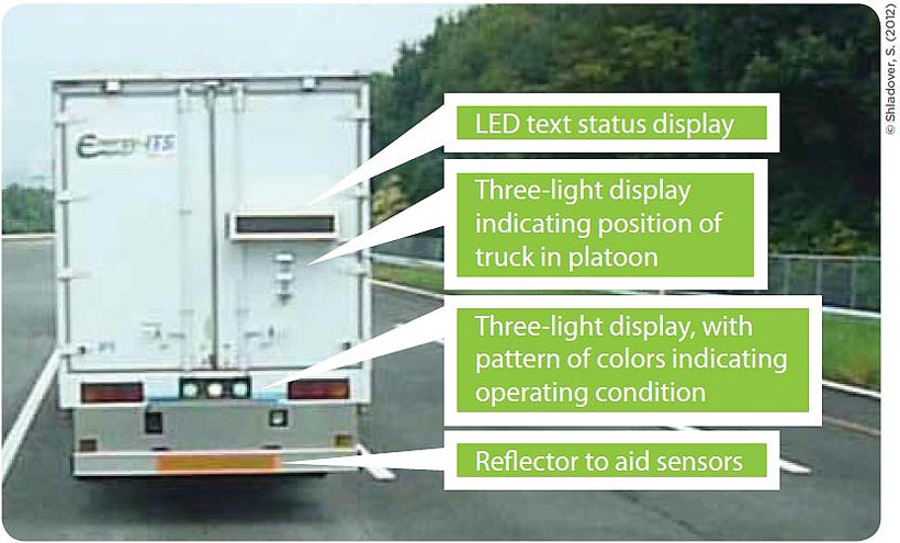 Rear view of an Energy ITS truck with text boxes superimposed over the photo. The text boxes point to the three information displays that a driver is expected to monitor on the back of the preceding truck of a platoon, plus the location of a reflector. The first text box points to the LED text status display (located on the right side of the truck’s rear door). The next text box points to a three-light display that indicates the position of that particular truck within the platoon (located below the LED text status display on the truck). Below that, the next text box points to another three-light display (the pattern of the colors of the lights of this display indicate vehicle operating condition); this three-light display is located between the truck’s tail lights. The final text box points to the reflector that aids the sensors, located on the right just above the bumper.