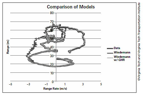Graph. A graph presents a comparison of car-following models. The x-axis is labeled “Range Rate (m/s), with values from -5 to 5 in increments of 2. The y-axis is labeled Range (m), with values from 0 to 80 in increments of 10. The key is labeled “Data, Wiedemann, and Wiedemann w/GHR.”