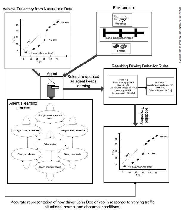 Diagram. The diagram is labeled accurate representation of how driver John Doe drives in response to varying situations (normal and abnormal conditions). The image of a robot is used to represent an agent, with various information flowing into and out of the agent. A box to the top left of the agent is labeled “vehicle trajectory from naturalistic data” and contains a graph with an x-axis marked “X (m)” and a Y axis marked “Y (m).” Both axis increase from zero in increments of five. An icon of a car plots the vehicle trajectory in an “S” shape and a note indicates that t= 0 sec (reference time). A measurement from approximately 5 to 25 is labeled “PRT.”