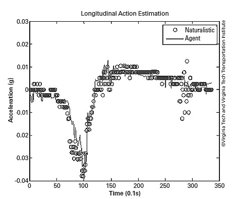 Graph. A graph labeled “Longitudinal Action Estimation” plots time (0.1s) on the x-axis, ranging from 0 to 350 in increments of 50, against acceleration (g) on the y-axis, ranging from -0.04 to 0.03 in increments of 0.01. A key indicates a circle for naturalistic and a line for agent. As time reaches 100 acceleration falls from 0 to -0.04 before returning to 0.01 at 150 and leveling out.