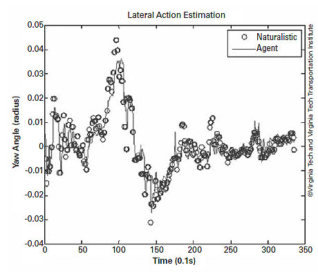 A graph labeled “Lateral Action Estimation” plots time (0.1s) on the x-axis, ranging from 0 to 350 in increments of 50, against yaw angle (radius) on the y-axis, ranging from -0.04 to 0.05 in increments of 0.01. A key indicates a circle for naturalistic and a line for agent. As time reaches 100 yaw angle rises from between -0.01 and 0.02 to a peak of 0.045. Yaw angle then falls to a low of -0.03 at 150 on the x-axis before leveling out between -0.01 and 0.01.