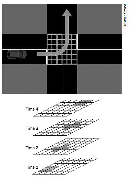 Diagram. This diagram is divided into two. On the top, an illustration shows a birds-eye view of a vehicle approaching an intersection with a directional arrow indicating a planned left turn. The intersection is covered with a grid. Below this illustration is a layered diagram showing the grid at four different time intervals and shading off the space the vehicle takes up as it makes the move through the intersection.