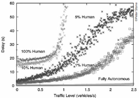 Graph. A graph plots the impact of partial deployment on intersection delay with the x-axis showing “Traffic Level (vehicles/s),” running from 0 to 2.5 in increments of 0.5, and y-axis showing “Delay (s),” running from 0 to 60 in increments of 10. Data plotted on the graph show varying impacts on traffic with 10 percent human, 100 percent human, 5 percent human, 1 percent human, and fully autonomous deployment. Partial human deployment rises to 60 s as traffic level increases. There is no delay for the fully autonomous data.