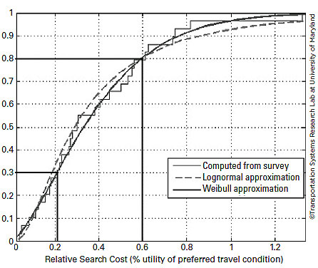 Graph. A graph plots relative search cost (% utility of preferred travel condition) on the x-axis, ranging from 0 to 1.2 in increments of 0.2, against cumulative probability on the y-axis, ranging from 0 to 1 in increments of 0.1. The key indicates the following data: computed from survey, lognormal approximation, Weibull approximation. Lines mark the curve at 0.2 (x), 0.3 (y) and 0.6 (x), 0.8 (y).