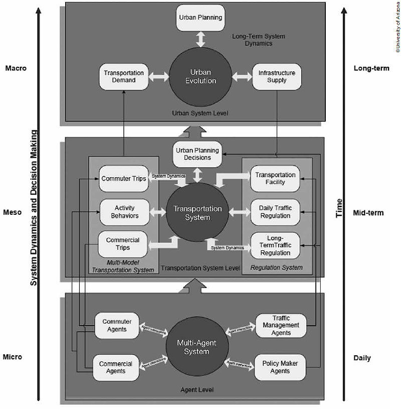 Diagram. A diagram consisting of three rectangular boxes provides an overview of the VASTO model framework. On the left of the boxes a vertical line is labeled “system dynamics and decision making” with the box at the top of the line marked “macro,” the middle box “meso,” and the bottom box “micro.” On the right of the boxes a vertical line is labeled “time.” The top box is labeled “long-term,” the middle “mid-term,” and the bottom “daily.” The bottom “agent-level” box features a circle in the middle labeled “multi-agent system.” Surrounding text boxes feed into and out of this circle and represent commuter agents, commercial agents, traffic management agents, and policy matter agents. This all feeds into the middle box at the “transportation system level.” This middle box features a circle in the middle labeled “transportation system.” Text boxes surround it with bi-directional arrows representing the following regulation systems: transportation facility, daily traffic regulation, long-term traffic regulation; and the following multimodal transportation systems: commercial trips, activity behaviors, commuter trips. A separate box marked “urban planning decisions” feeds into the top “macro/long-term” box. This top box is labeled “long-term system dynamics” and “urban system level” and features a circle in the middle labeled “urban evolution.” Feeding into and out of this circle are three boxes representing transportation demand, urban planning, and infrastructure supply.