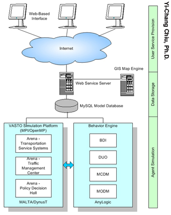 A diagram provides an overview of the VASTO system architecture. At the top of the image are three computer terminals to represent a Web-based interface. These feed into a cloud, marked Internet. This then filters down to a Web service server and over to a GIS map engine. A line below goes to a MySQL model database and then splits into a box labeled “VASTO simulation platform” on the left, and “behavior engine” on the right. A green vertical bar is labeled, from top to bottom: user service provision, data storage, agent simulation.
