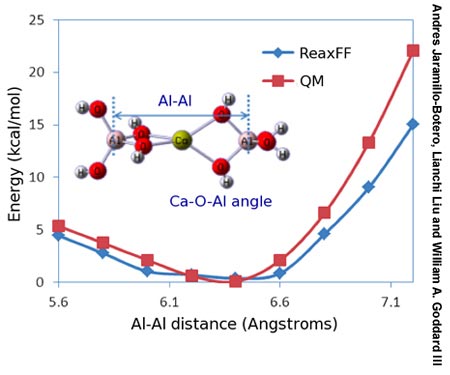 A graph is labeled AI-AI distance (Angstroms) on the X-axis and the scale ranges from 5.6 to 7.1. The Y-axis shows Energy (Kcal/mol) and ranges from 0 to 25 in increments of 5. A key indicates that blue squares on the graph represent ReaxFF, red squares represent QM. As the AI-AI distance increases from 5.6 to 6.1 the energy is seen to decrease from 5 to ~0. From an AI-AI distance of 6.6 to 7.1 the energy increases from 0 to between 20 and 25. An illustration within the graph shows the AI-AI distance and the Ca-O-AI angle.