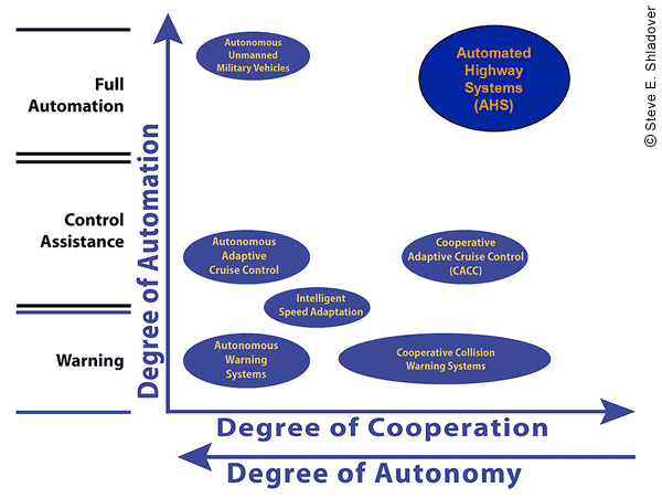 Figure 1. Diagram. A graph illustrating the various levels of automation and cooperation alternatives available. On the vertical axis are three systems with increasing levels of automation: warning, control assistance, and full-automation. The horizontal axis illustrates degrees of cooperation versus degrees of autonomy (as cooperation increases, autonomy decreases). Warning systems include the autonomous warning system (greater autonomy) and the cooperative collision warning system (greater cooperation). Between the warning and control assistance levels is intelligent speed adaptation (between autonomy and cooperation, but more autonomous). At the control assistance level are autonomous adaptive cruise control (AACC; greater autonomy) and cooperative adaptive cruise control (CACC; greater cooperation). At full-automation are autonomous unmanned military vehicles (greater autonomy) and automated highway systems (greater cooperation).