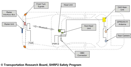 Figure 1. Diagram. A birds-eye view of the outline of a car provides an overview of the data acquisition system. At the front of the vehicle, labels point to the radar unit, radar interface box, and front turn signals. A two-way arrow, labeled "Bluetooth," runs from the front of the car to the windshield. Here, text boxes point to the head unit, sub-head unit, and OBD connector. At the back of the vehicle text boxes point to the DAS main unit, GPRS/Wi-Fi antenna, and rear camera.