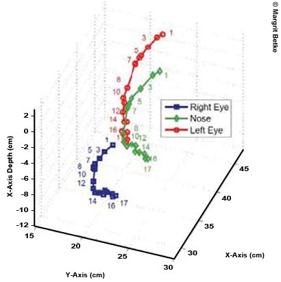 Figure 8. Chart. A 3D chart plots trajectory of the right eye, nose, and left eye. The X-axis measures cm from 30 to 45, the Y-axis measures cm from 15 to 30, and the Z-axis measures depth in cm from -12 to 2.