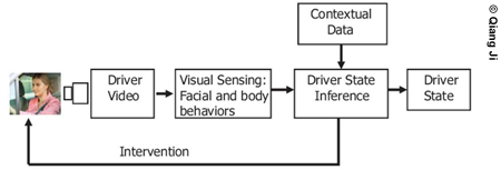 Figure 9. Diagram. A flow chart illustrates the system approach to understanding driver state. The driver is videoed, visual sensing is used to monitor facial and body behaviors and then infer driver state. At the top, contextual data feeds into the driver state inference. At this point intervention is taken and the chart returns to videoing the driver, or it progresses to the final box marked "driver state."