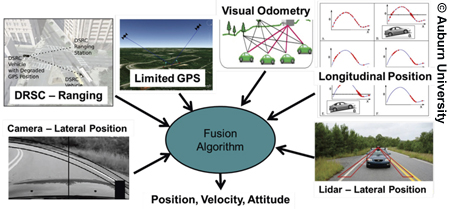 A diagram provides an overview of a range of technologies with arrows connecting them to a Fusion Algorithm circle in the center. From left to right the technologies shown are labeled: camera—lateral position, DRSC—ranging, limited GPS, visual odometry, longitudinal position, lidar—lateral position.