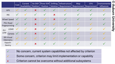 A diagram in the form of a table lists technologies on the rows and capabilities along the columns. The row titles are GPS, INS, Wheel Speed, PSU-Road Fingerprinting, AU-LDW, UDAR, Camera, SRI-Visual Odometry, Kapsch-Gantry. The column titles are Cost, Current Availability, Six DOF Position, Three DOF Position, Drifting Solution, Infrastructure Requirement, Map Requirement, CPU Requirement, Environmental Influences. The key indicates that a green tick represents “no concern, current system capabilities not affected by criterion”; a yellow tick represents “some concern, criterion may limit implementation or capability”; and a red cross represents “criterion cannot be overcome without additional subsystems.”