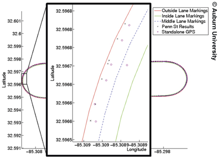 The key indicates that a red line represents outside lane markings; a green line represents inside lane markings; a broken blue line represents middle lane markings; a blue dot represents Penn St results; and a red circle represents standalone GPS. The chart's x-axis, ranging from -85-308 to -85.298, plots longitude against latitude on the y-axis, ranging from 32.5965 to 32.5968.