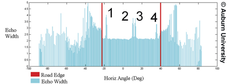 A chart plots horizontal angle in degrees along the x-axis against echo width along the y-axis. Two vertical red lines represent the road edge on the left at approximately -20 degrees and the right at 40 degrees. Blue lines represent the echo width. Within the red lines are the numbers 1–4.