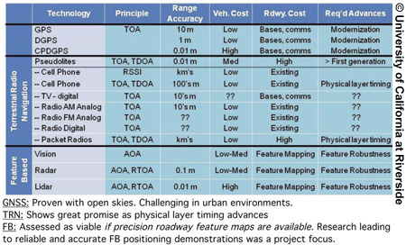 A diagram in the form of a table categorizes the capabilities of various sensor categories. The columns along the top are titled Technology, Principle, Range Accuracy, Veh. Cost, Rdwy. Cost, and Req'd Advances. The rows are titled Terrestrial Radio Navigation and Feature Based. Technologies include GPS, DGPS, CPDGPS, Cell Phone, TV—digital, Radio AM Analog, Radio FM Analog, Radio Digital, Packet Radios, Vision, Radar, and Lidar.