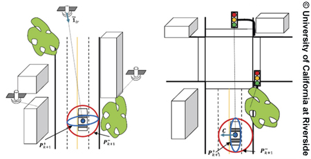 Two diagrams provide a birds-eye view of a vehicle approaching an intersection. The intersection on the left shows three satellites with two of the satellite views blocked by buildings and trees. The diagram on the right shows traffic signals with one having an unobstructed line of sight, the other appears to be blocked by a tree.
