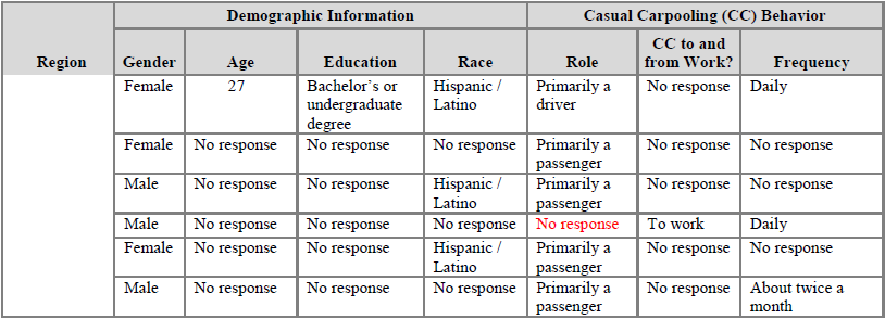 Errata for Table 3. Participant summary (San Francisco, CA, region).