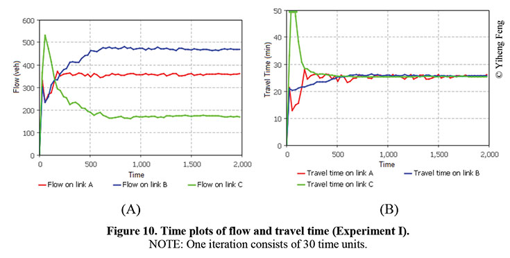 Two charts show time plots of flow and travel time. The X-axis for both is labeled Time in increments of 500 from 0-2000, and the Y-axis on the left chart is labeled Flow (veh) in increments of 100 from 0-50. The Y-axis on the right chart is labeled as Travel Time (min). For the left chart, a red line indicates flow on link A, a blue line represents flow on link B, and a green line represents flow on link c. For the right chart, a red line indicates Travel time on link A, a blue line represents Travel time on link B, and a green line represents Travel time on link c. The Flow chart shows an initial peak of just over 500 for link C before dropping to a steady rate just below 200. The flow of link B rises from 400 to a steady level just below 500 and link A rises from 300 to a steady rate just below 400. The travel time for link C peaks at 50 mins initially but then falls to just below 30 mins for the rest of the time period. Link A travel time initially drops to just over 10 mins but then holds around 25 mins. Link B gradually increases from 20 to a steady 25 mins over the time period.