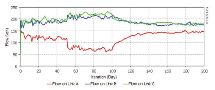 Two charts in one figure 11 A chart plots the flow of each route for experiment II. The X-axis is labeled Iteration (Day) in increments of 20 from 0-200, and the Y-axis on the left chart is labeled Flow (veh) in increments of 50 from 0-250. A red line indicates flow on link A, a blue line represents flow on link B, and a green line represents flow on link c. Link A starts at a flow rate of 150 and drops to approximately 75 before gradually increasing to 150 over the time period. Link B starts at almost 200 and gradually increases to approximately 225 before falling to approximately 175 over the time period. Link C increases rapidly to almost 200 before incrementally increasing to approximately 225 by day 80 and then settling down to approximately 175 for the rest of the time period. figure 12 A chart plots the travel times on each route for experiment II. The X-axis is labeled Iteration (Day) in increments of 20 from 0-200. The Y-axis chart is labeled as Travel Time (min) in increments of 50 from 0-250. A red line indicates Travel time on A, a blue line represents Travel time on B, and a green line represents Travel time on C. The red line initially peaks at just over 150 mins before settling to approximately 100 mins until it peaks at 225 mins at around 50 mins. It then settles at around 100-150 mins before dropping to 75 mins at day 100 and continuing there for the rest of the time period. The blue line maintains a steady travel time around 100 mins, dipping just under 100 at day 120 and for the rest of the period. The green line follows a similar path to the blue line.