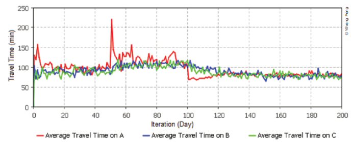 Figure 12. Diagram. Diagram depicting a typical agent-based transportation systemâ€™s structural design. This diagram begins with a capsule-shaped field labeled Demographic population, Transportation infrastructure. Three arrows lead from this first field to three new rectangular fields (from top to bottom): (1) Population Generation; (2) Activity Plan; and, (3) Mode and Route Choice. An arrow points downward from the Population Generation field to Activity Plan; another arrow points down from Activity Plan to Mode and Route Choice. The next field to the right is labeled Simulation. An arrow points from the Mode and Route Choice field to the Simulation field; another arrow points left (back) from the Simulation field to the Activity Plan field. To the right of the Simulation field is the final capsule-shaped field labeled Network Performance; an arrow goes from the Simulation field to Network Performance.