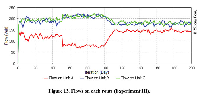 A chart plots the flow of each route for experiment II. The X-axis is labeled Iteration (Day) in increments of 20 from 0-200, and the Y-axis on the left chart is labeled Flow (veh) in increments of 50 from 0-250. A red line indicates flow on link A, a blue line represents flow on link B, and a green line represents flow on link c. Link A starts at a flow rate of 150 and drops to approximately 75 before gradually increasing to 150 over the time period. Link B starts at almost 200 and gradually increases to approximately 225 before falling to approximately 175 over the time period. Link C increases rapidly to almost 200 before incrementally increasing to approximately 225 by day 80 and then settling down to approximately 175 for the rest of the time period.