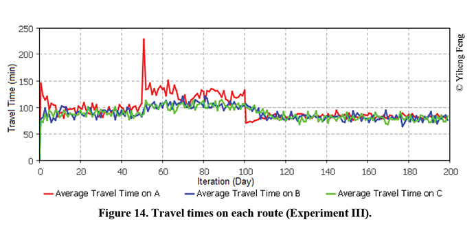 A chart plots the travel times on each route for experiment III. The X-axis is labeled Iteration (Day) in increments of 20 from 0-200. The Y-axis chart is labeled as Travel Time (min) in increments of 50 from 0-250. A red line indicates Average Travel Time on A, a blue line represents Average Travel Time on B, and a green line represents Average Travel Time on C. The red line initially peaks at 150 mins before leveling out around 100 mins, until day 50 where it rapidly increases to approximately 225 mins. It then falls to below 150 mins and drops sharply to 75 mins at day 100. It remains here for the rest of the period. The blue and green lines both hover around 100 mins for the time period, increasing slightly over 100 mins around days 60 to 100.