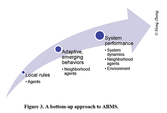 The diagram depicts a blue arrow that arches up and to the right. There are three dots on the arrow, one for each ever-more-complex stage of ABMS. At the bottom of the arrow is the first dot, which represents Local rules; under Local rules is a bullet point for Agents. The next dot up represents Adaptive, emerging behaviors; under this dot is the bullet neighborhood agents. The final and highest dot represents System performance; under this are two bullets: (1) System dynamics, and (2) Environment.
