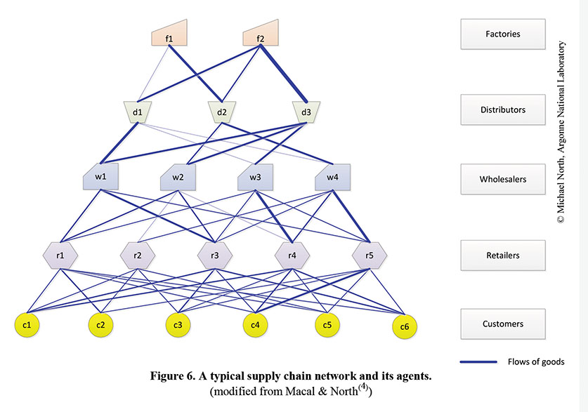 The diagram shows the increasingly complex relationships between the five stages of a typical supply chain system. Each stage has its own agents, which are depicted in different colors. Blue lines connect each agent, showing the flow of goods from agent to agent. The top of the diagram is the simplest level; the bottom is the most complex. The agents of each level interact with those immediately above and immediately below them. At the top of the diagram are factories (shown in this example with two peach-colored agents). The next level down is distributors (shown with three green agents). The next level is wholesalers (shown with four blue agents). The next level is retailers (five purple agents). Finally, the bottom level is customers (six yellow agents). With each level the number of blue lines showing the flow of good increases and the network becomes more complex.