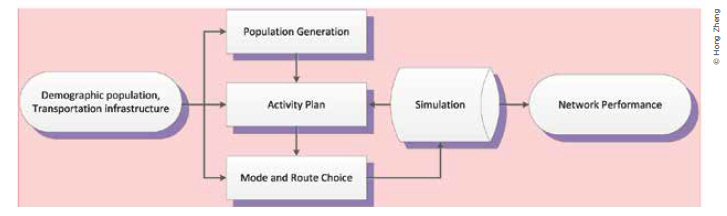 Diagram depicting a typical agent-based transportation systems structural design. This diagram begins with a capsule-shaped field labeled Demographic population, Transportation infrastructure. Three arrows lead from this first field to three new rectangular fields (from top to bottom): (1) Population Generation; (2) Activity Plan; and, (3) Mode and Route Choice. An arrow points downward from the Population Generation field to Activity Plan; another arrow points down from Activity Plan to Mode and Route Choice. The next field to the right is labeled Simulation. An arrow points from the Mode and Route Choice field to the Simulation field; another arrow points left (back) from the Simulation field to the Activity Plan field. To the right of the Simulation field is the final capsule-shaped field labeled Network Performance; an arrow goes from the Simulation field to Network Performance.