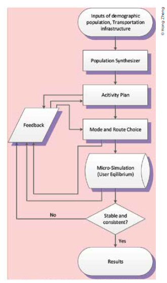 Diagram depicting the feedback loop scheme used in TRANSIMS. At the top of the diagram is a field labeled Inputs of demographic population, Transportation infrastructure; an arrow from this field leads down to the next field labeled Population Synthesizer. Another arrow leads down to the next field labeled Activity Plan. Two arrows lead away from Activity Plan: one leads straight down to a field labeled Mode and Route Choice, the other goes to the left to a field labeled Feedback. An arrow also goes from the Feedback field back to Activity Plan. An arrow leads down from Mode and Route Choice to Micro-Simulation (User Equilibrium); arrows also go to and from Micro-Simulation and the Feedback field. An arrow below the Micro-Simulation field leads to a field labeled Stable and consistent?. If the answer to this question is No, an arrow goes back to the Feedback field; if the answer is Yes, then an arrow leads down to the final field labeled Results.