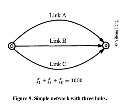 A diagram illustrates a simple network with three links. On the left is a circle labeled O and on the right is a circle labeled D. Linking these two circles are three lines, labeled Link A, Link B, and Link C. Beneath the diagram is an equation f subscript 1 plus f subscript 2 plus f subscript 3 is equal to 1000.